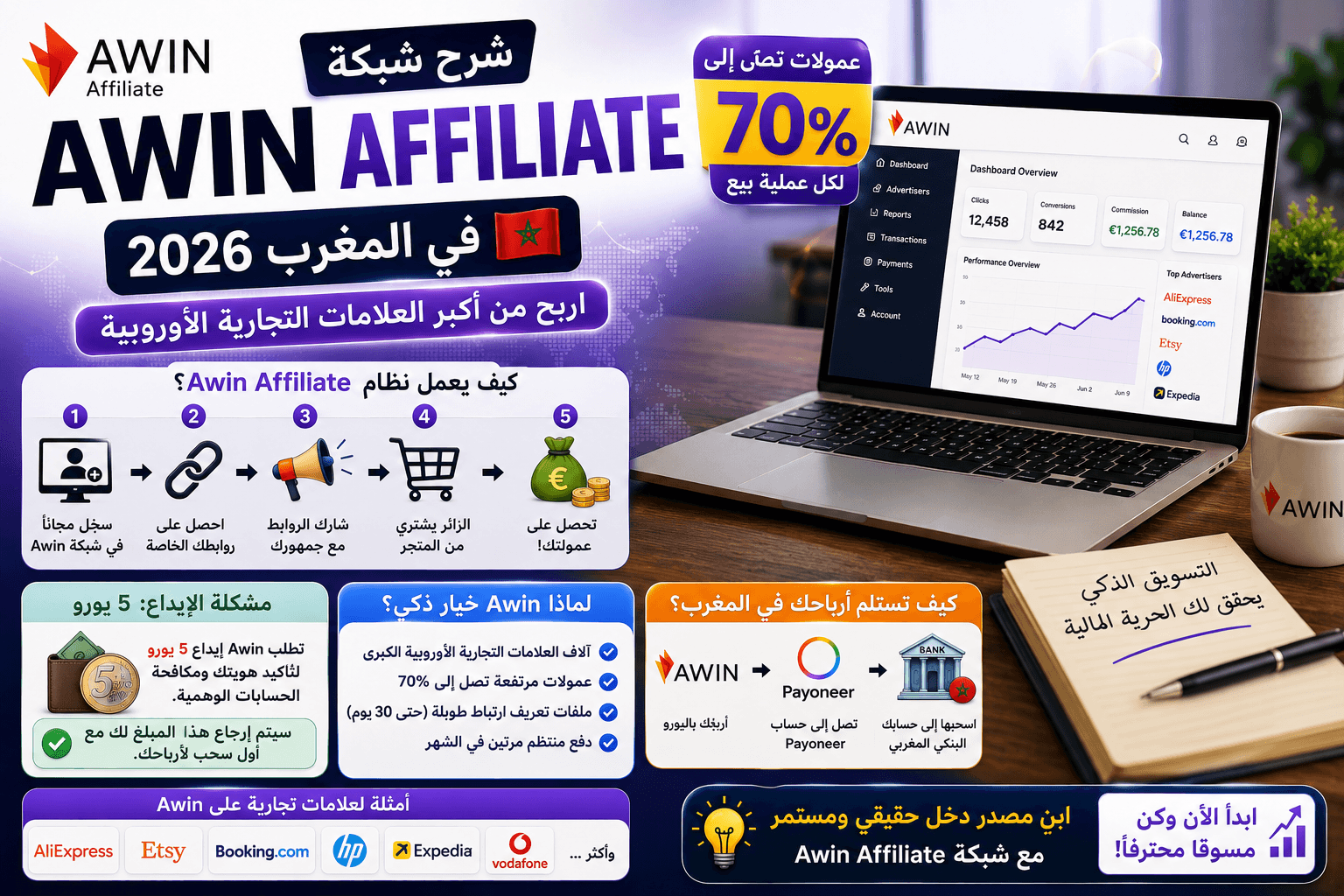 شرح شبكة Awin للتسويق بالعمولة (Awin Affiliate) في المغرب