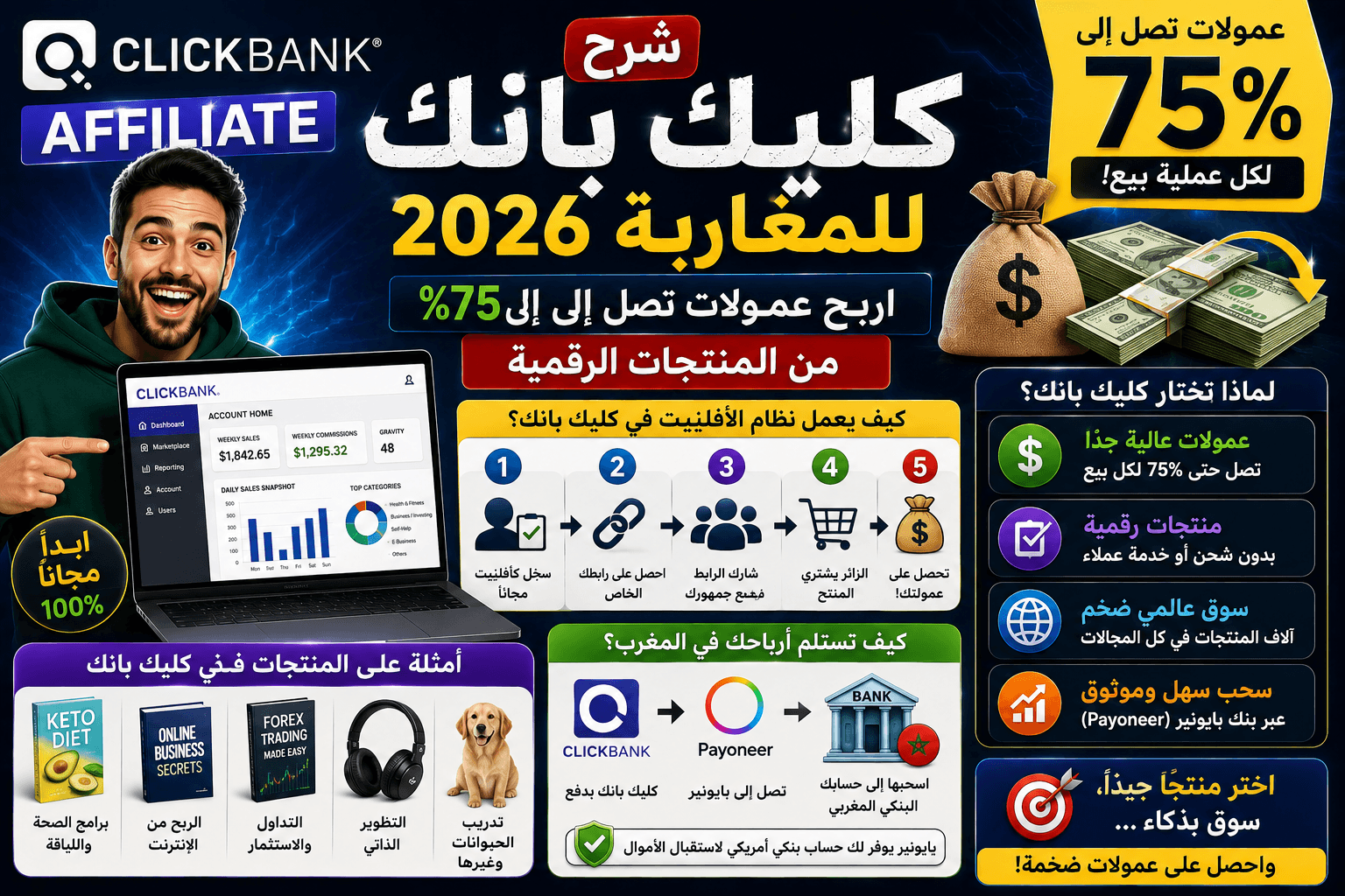 شرح ClickBank Affiliate: كيف تربح عمولات تصل إلى 75% من المغرب