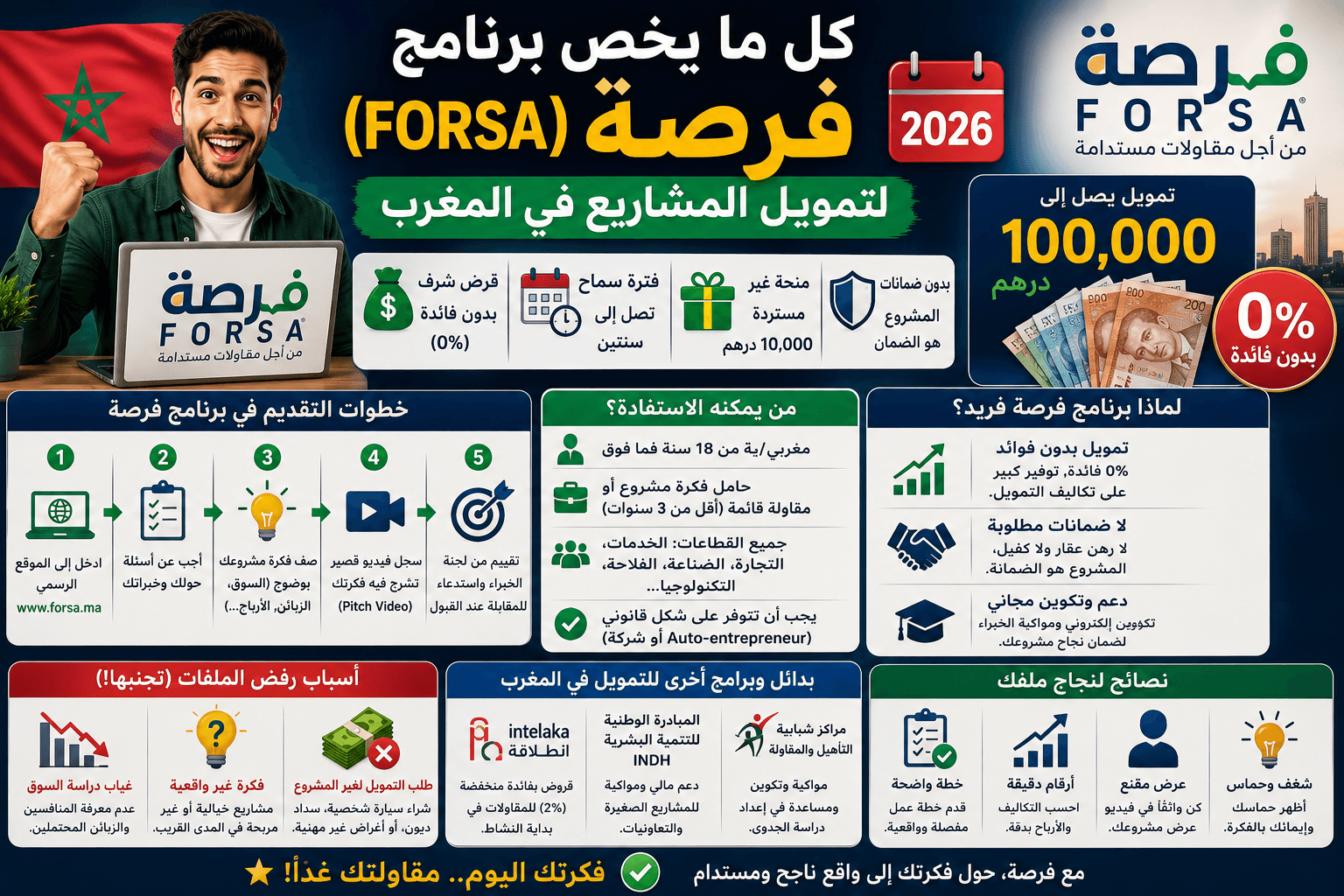 كل ما يخص برنامج 'فرصة' (Forsa) لتمويل المشاريع في المغرب 2026