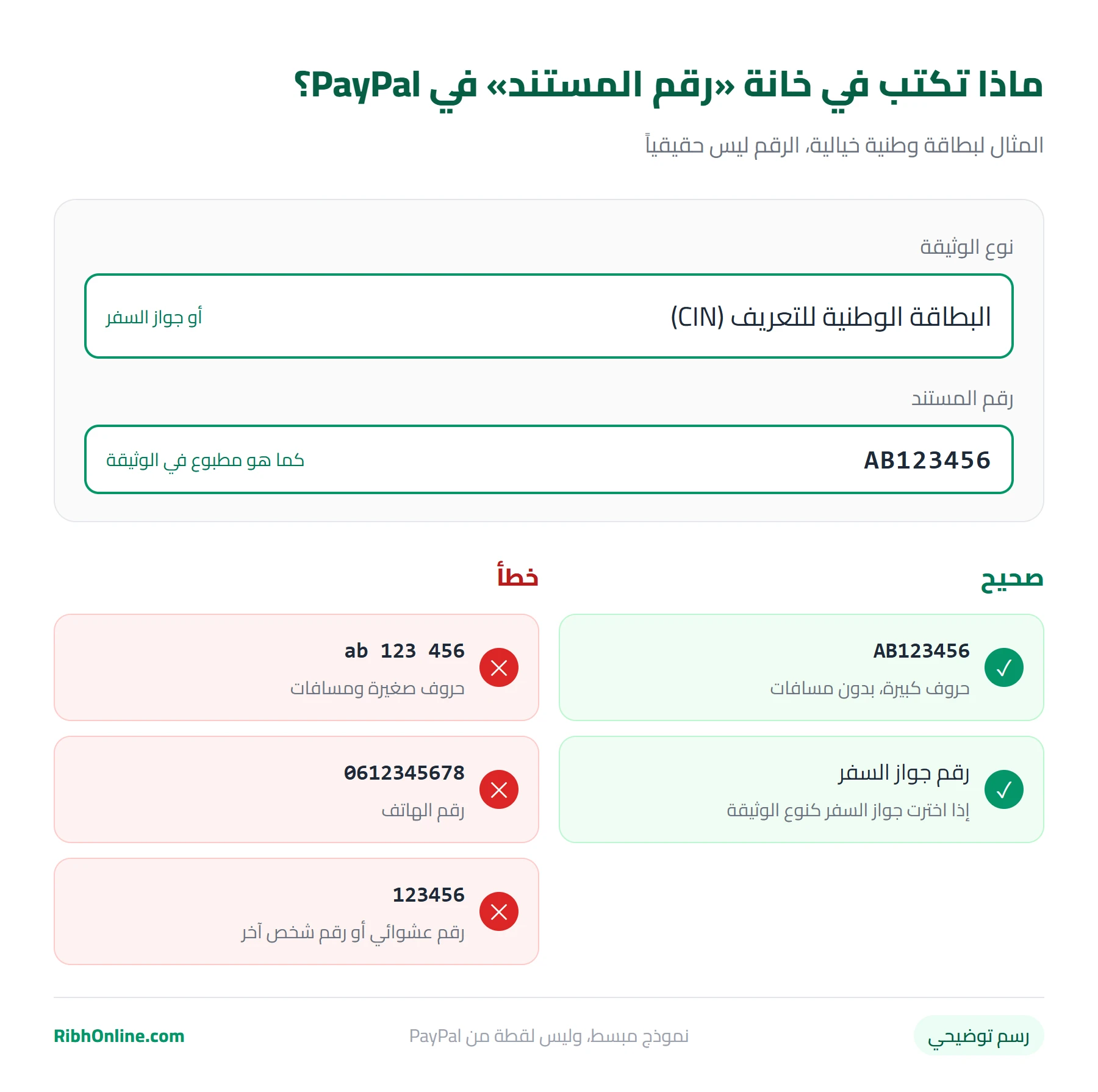 رسم توضيحي: خانة رقم المستند في PayPal تُملأ برقم البطاقة الوطنية كما هو مطبوع، وأمثلة لإدخالات خاطئة مثل رقم الهاتف أو رقم عشوائي