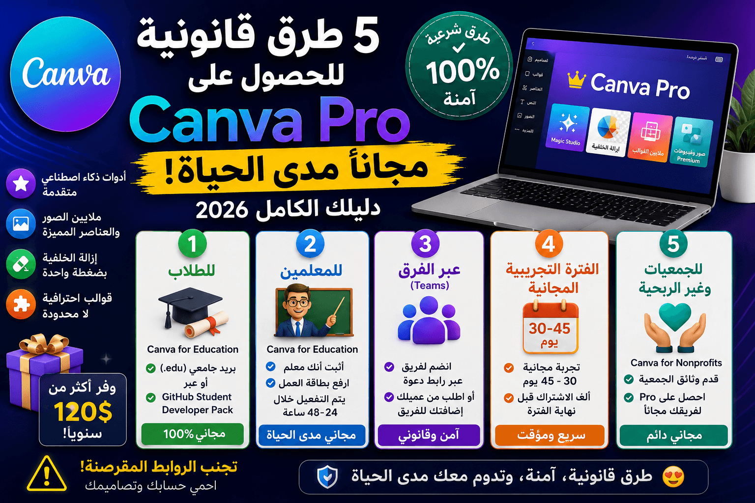 5 طرق قانونية للحصول على كانفا برو (Canva Pro) مجاناً مدى الحياة 2026