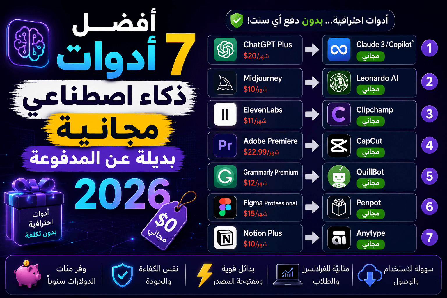 أفضل 7 أدوات ذكاء اصطناعي مجانية بديلة عن المدفوعة 2026