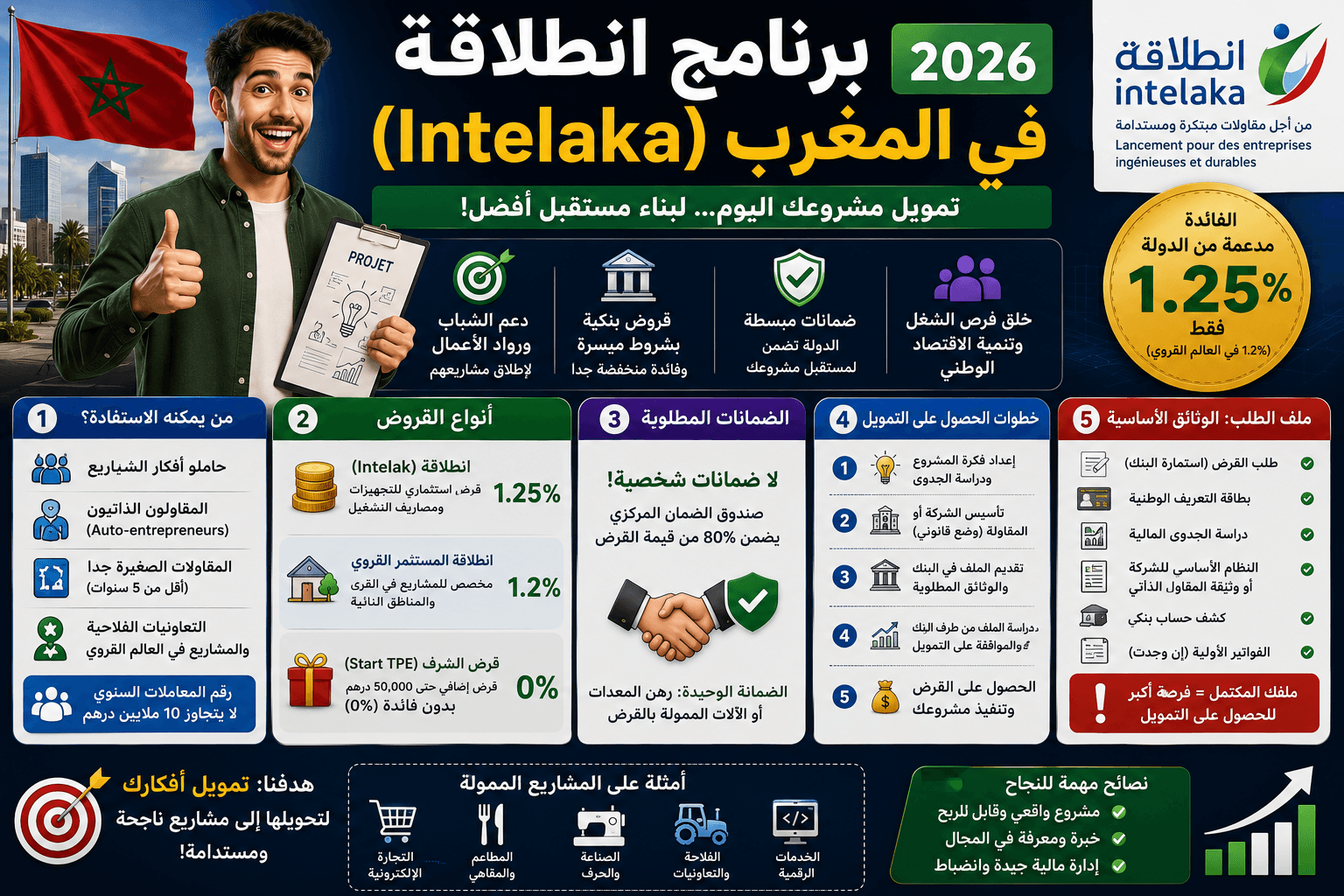 برنامج انطلاقة بالمغرب (Crédit Intelaka): الشروط وكيفية الحصول على التمويل