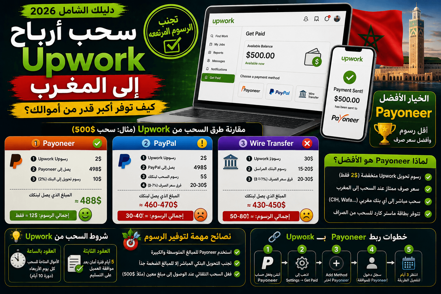 كيفية سحب الأرباح من Upwork إلى المغرب: دليلك لتفادي الرسوم المرتفعة