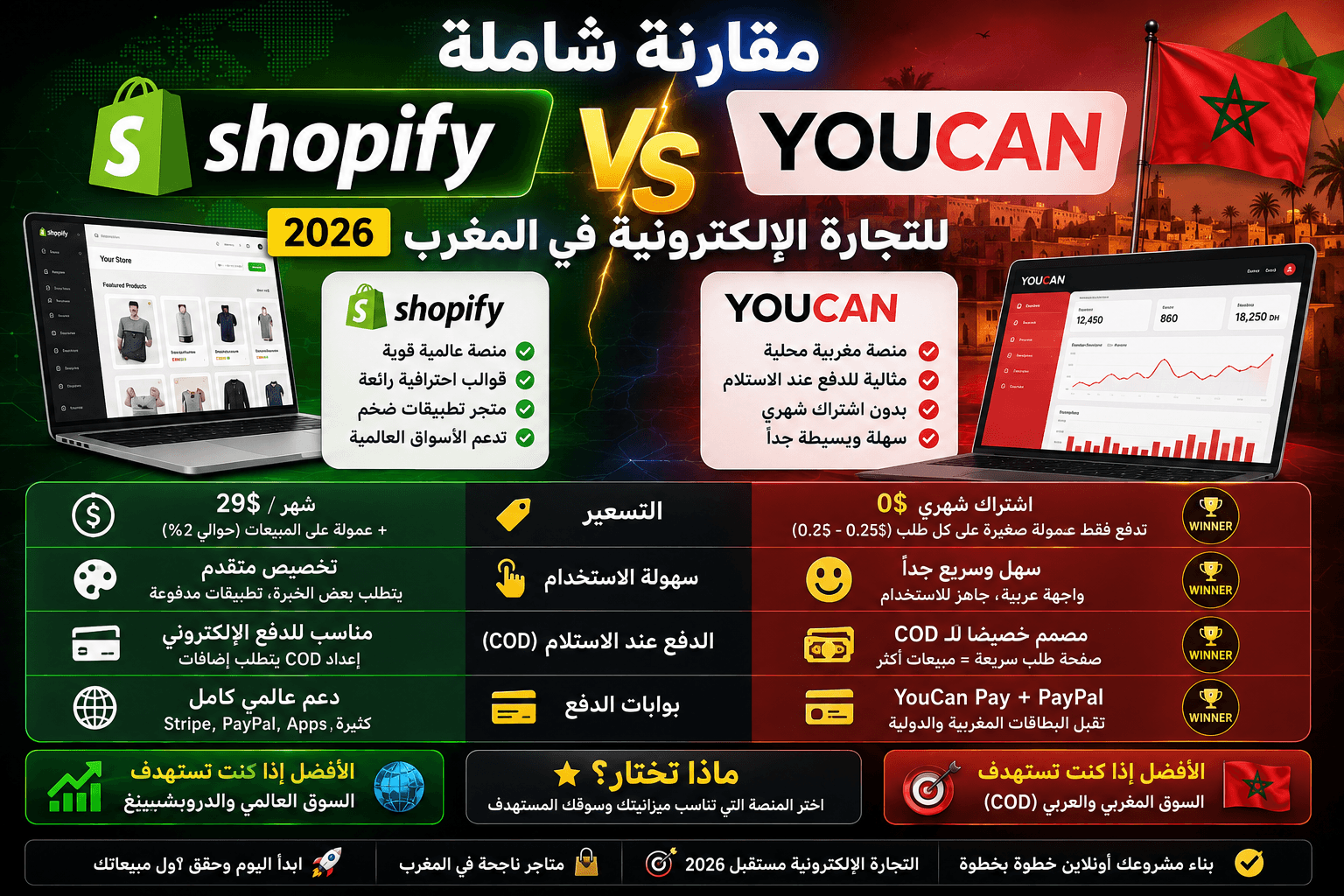مقارنة شاملة: Shopify ضد YouCan للتجارة الإلكترونية في المغرب (2026)