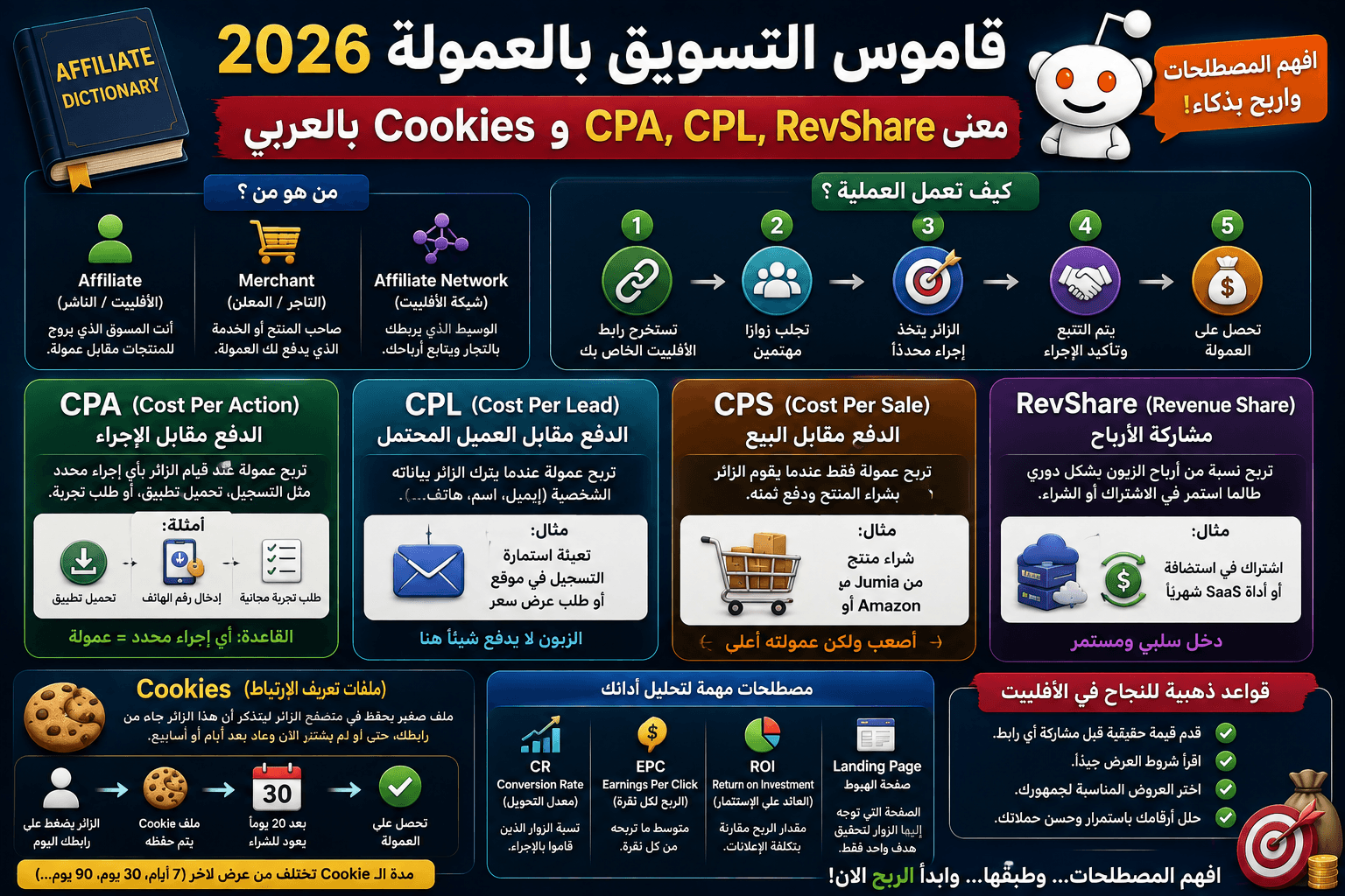 قاموس التسويق بالعمولة 2026: معنى CPA, CPL, RevShare و Cookies بالعربي