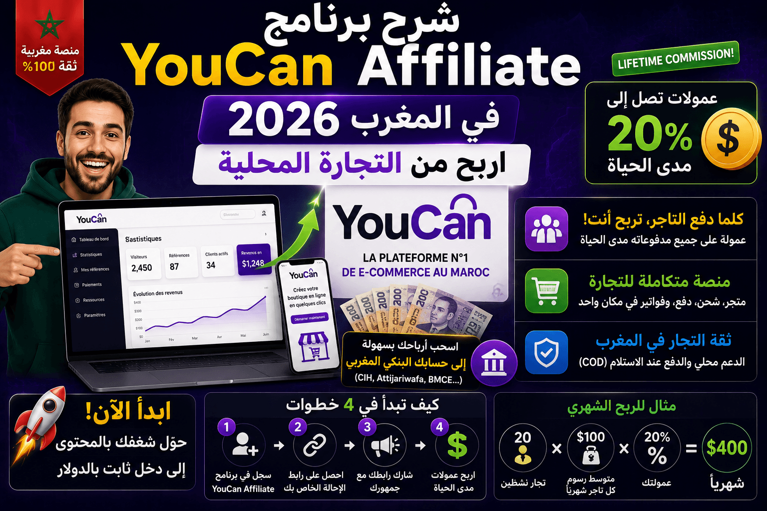 شرح برنامج YouCan Affiliate في المغرب 2026: اربح من التجارة المحلية