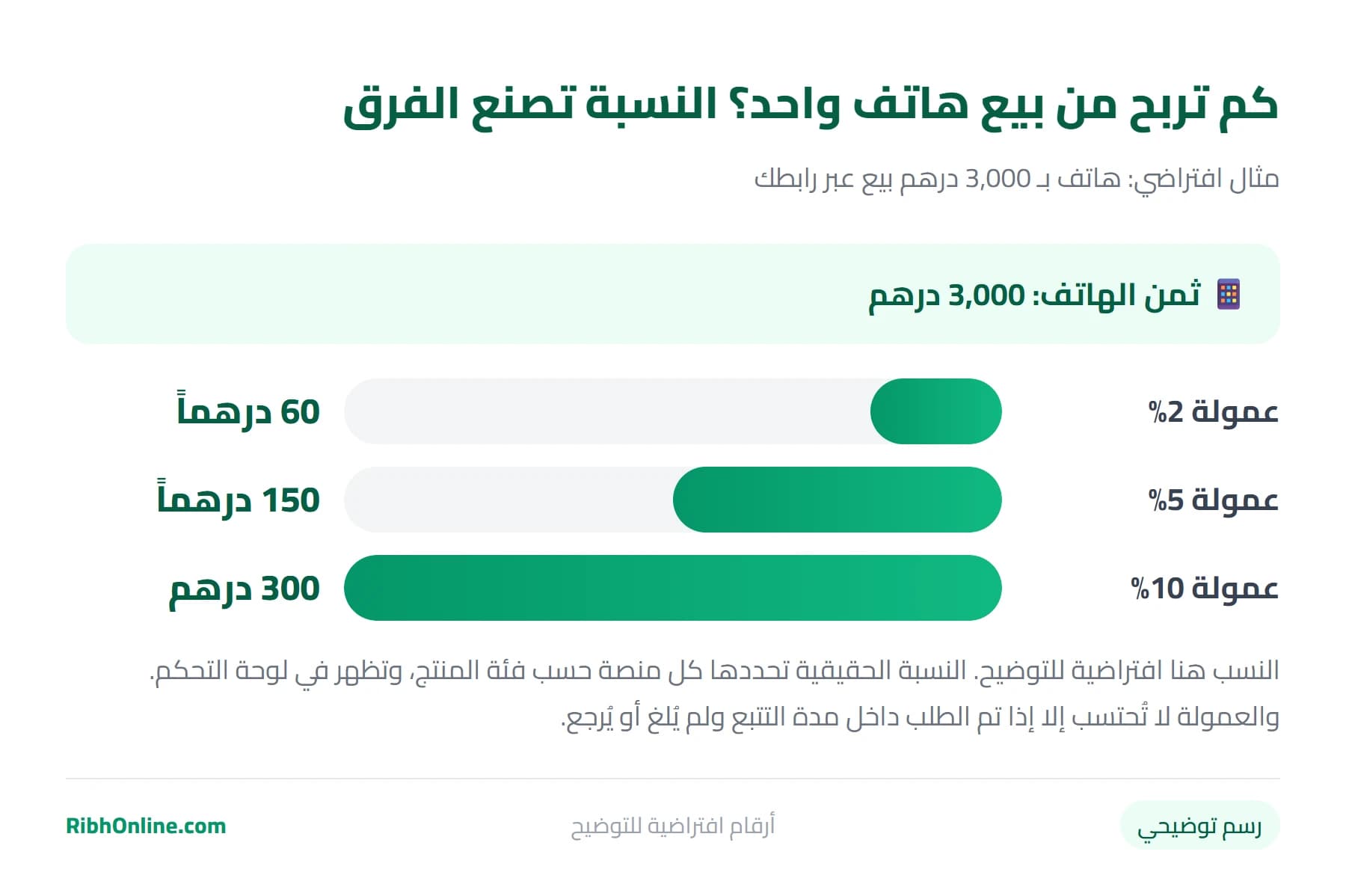 رسم توضيحي: عمولة بيع هاتف بـ 3000 درهم حسب نسبة العمولة: 60 درهماً بنسبة 2%، 150 درهماً بنسبة 5%، 300 درهم بنسبة 10%