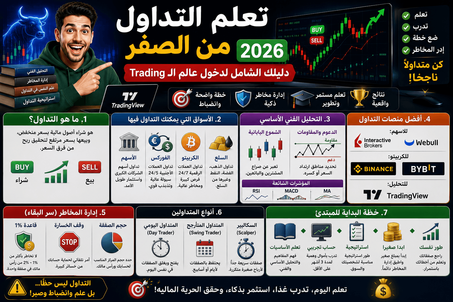 تعلم التداول من الصفر 2026: دليلك الشامل لدخول عالم الـ Trading