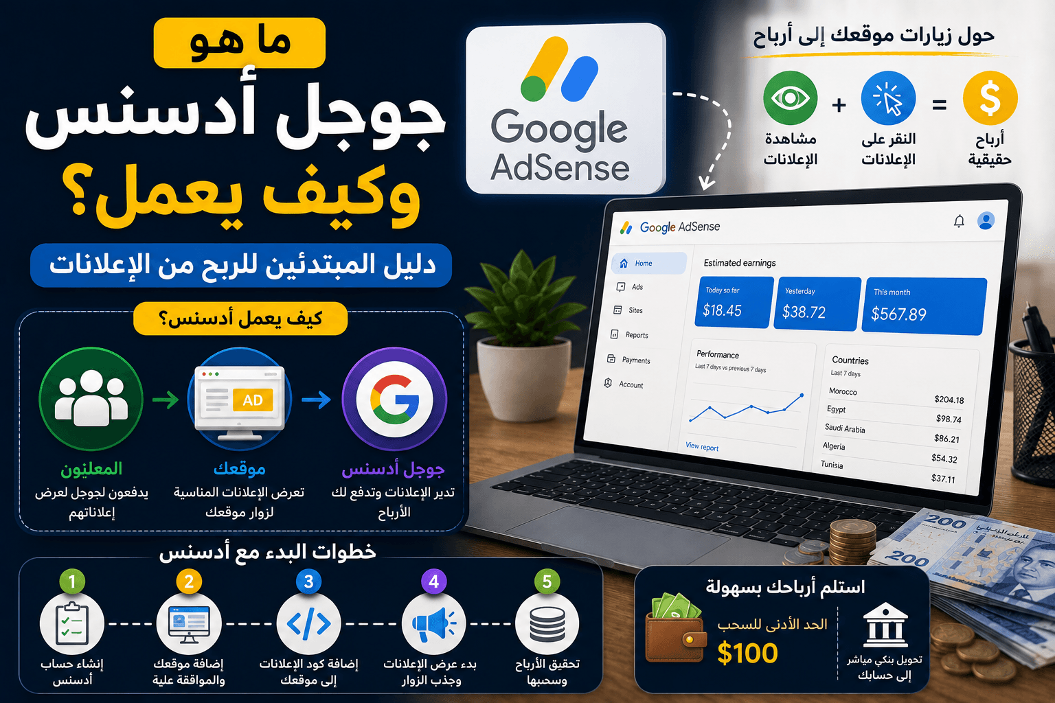 ما هو جوجل أدسنس وكيف يعمل؟ دليل المبتدئين للربح من الإعلانات