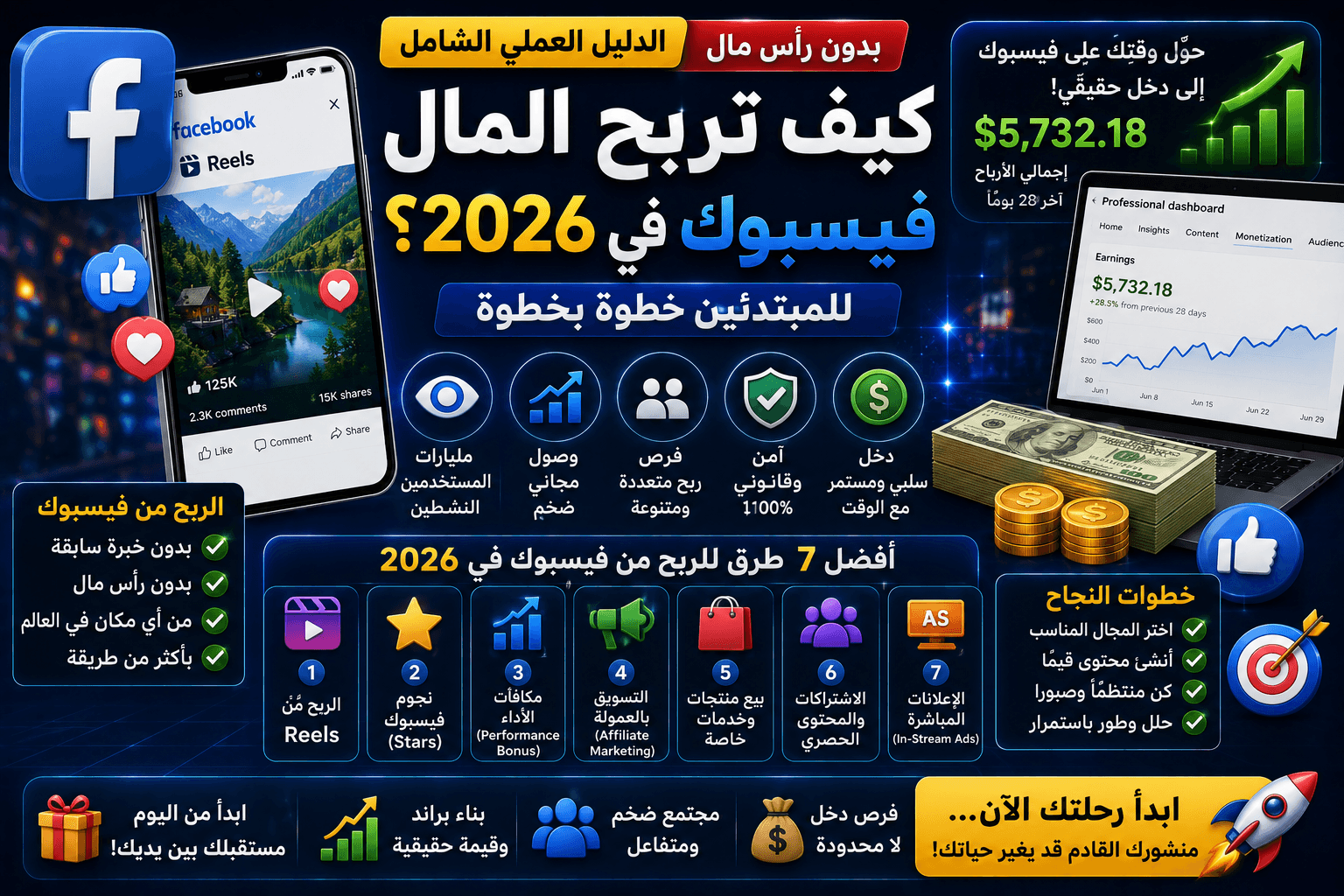 كيف تربح المال من فيسبوك في 2026؟ الدليل العملي الشامل للمبتدئين (بدون رأس مال)