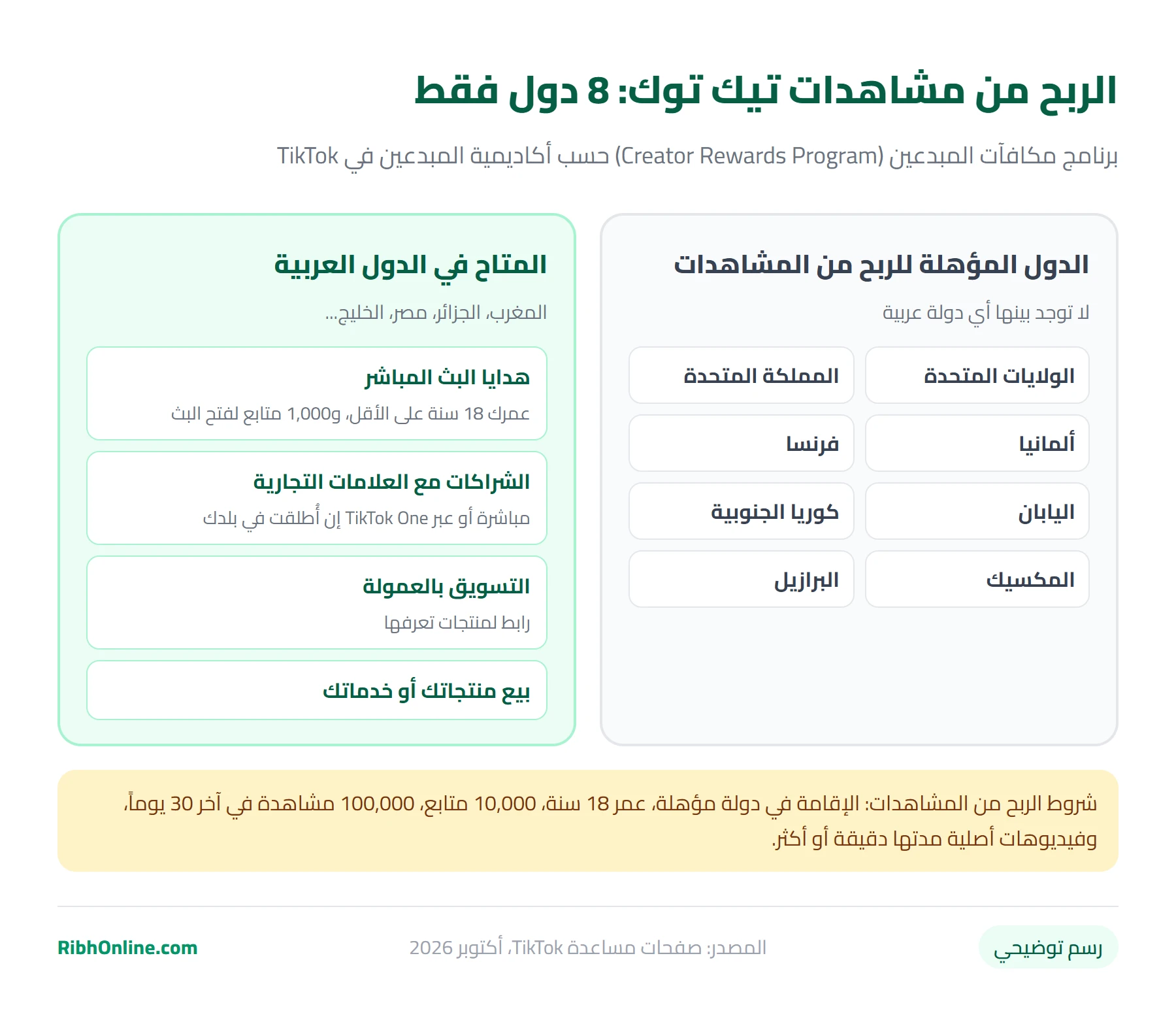رسم توضيحي: الدول الثماني المؤهلة لبرنامج مكافآت المبدعين في تيك توك (أمريكا، بريطانيا، ألمانيا، اليابان، كوريا الجنوبية، فرنسا، المكسيك، البرازيل) والطرق المتاحة في الدول العربية