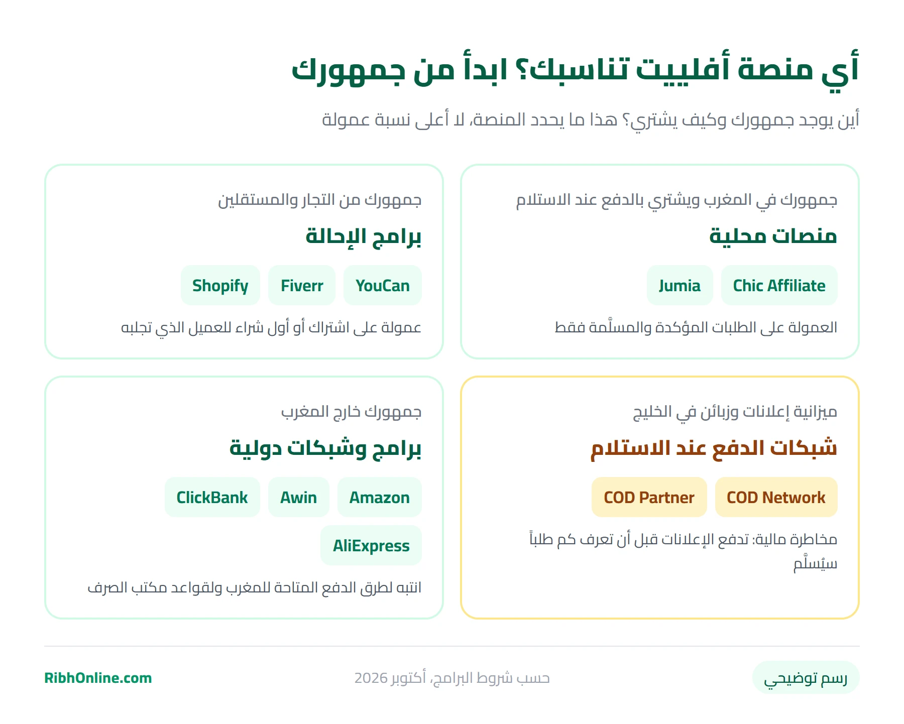 رسم توضيحي: كيف تختار منصة الأفلييت حسب جمهورك: جمهور مغربي، جمهور من التجار والمستقلين، إعلانات نحو الخليج، أو جمهور خارج المغرب