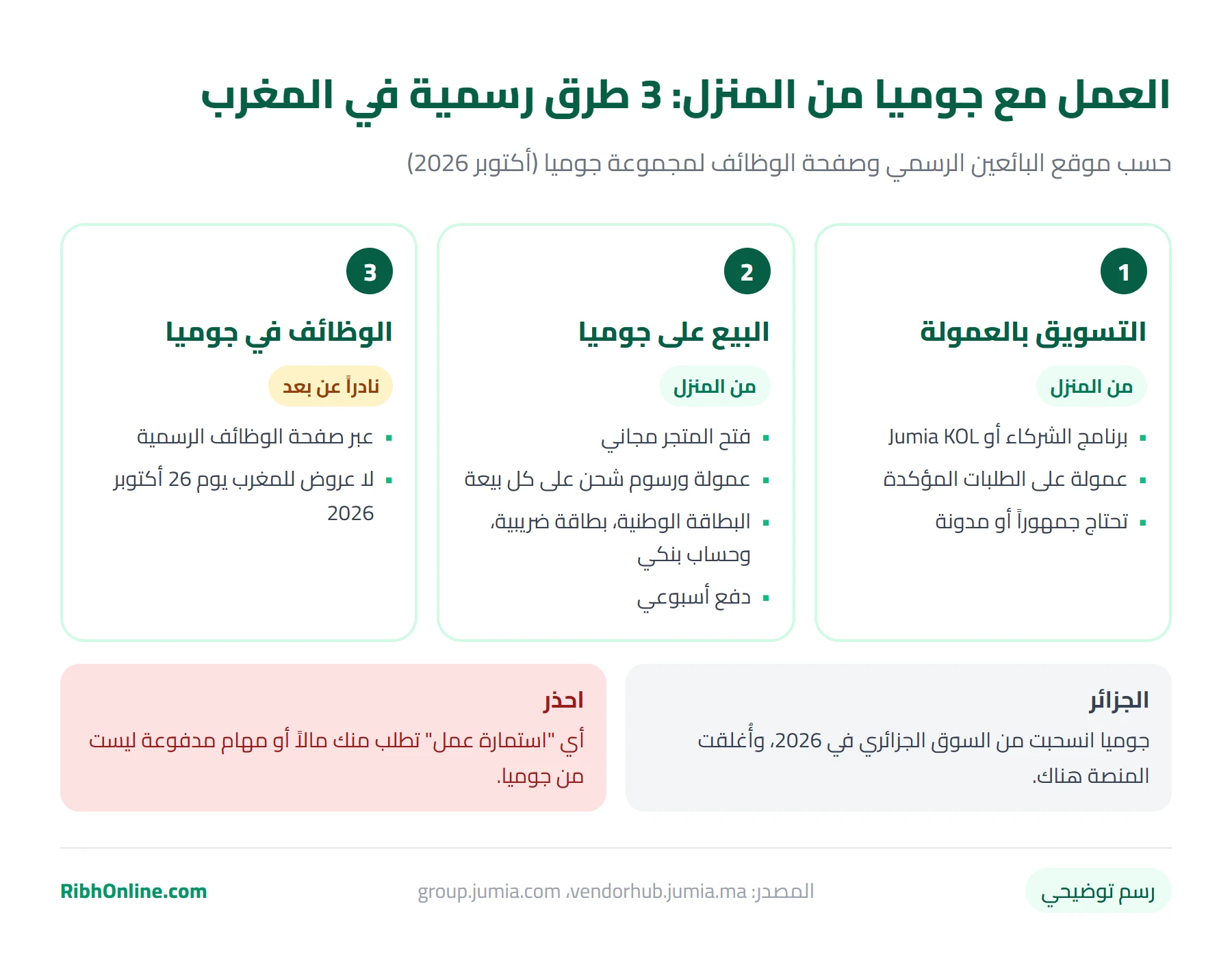 رسم توضيحي: ثلاث طرق رسمية للعمل مع جوميا في المغرب: التسويق بالعمولة، البيع على جوميا، والوظائف الرسمية، مع شروط كل طريقة