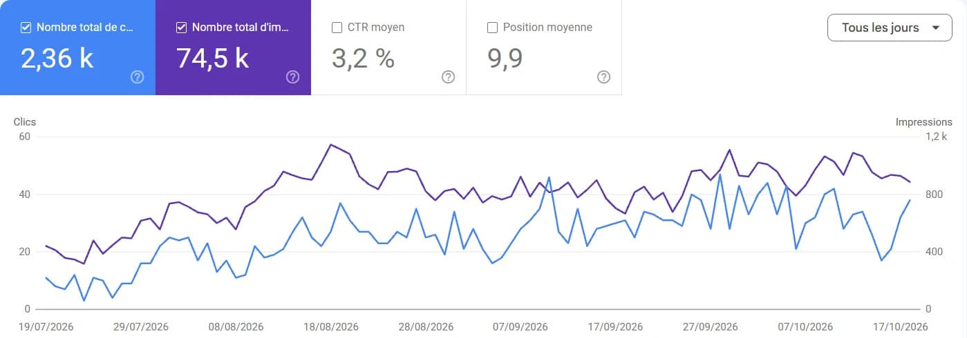 تقرير الأداء في Google Search Console لموقع RibhOnline خلال 3 أشهر: 2.36 ألف نقرة و74.5 ألف ظهور